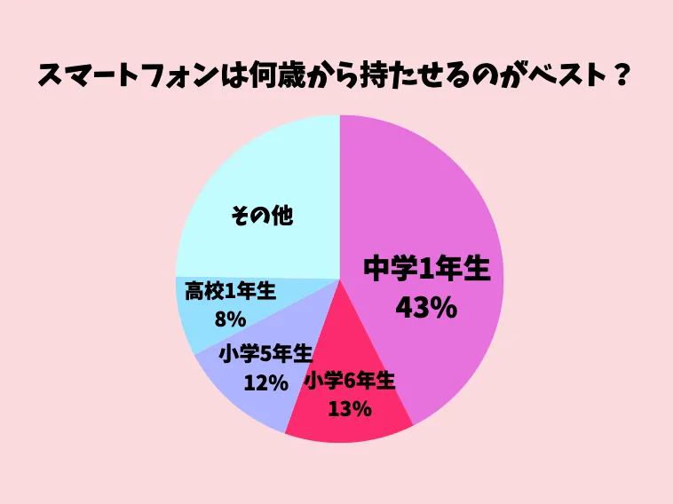 スマートフォンは何歳から持たせるのがベスト？