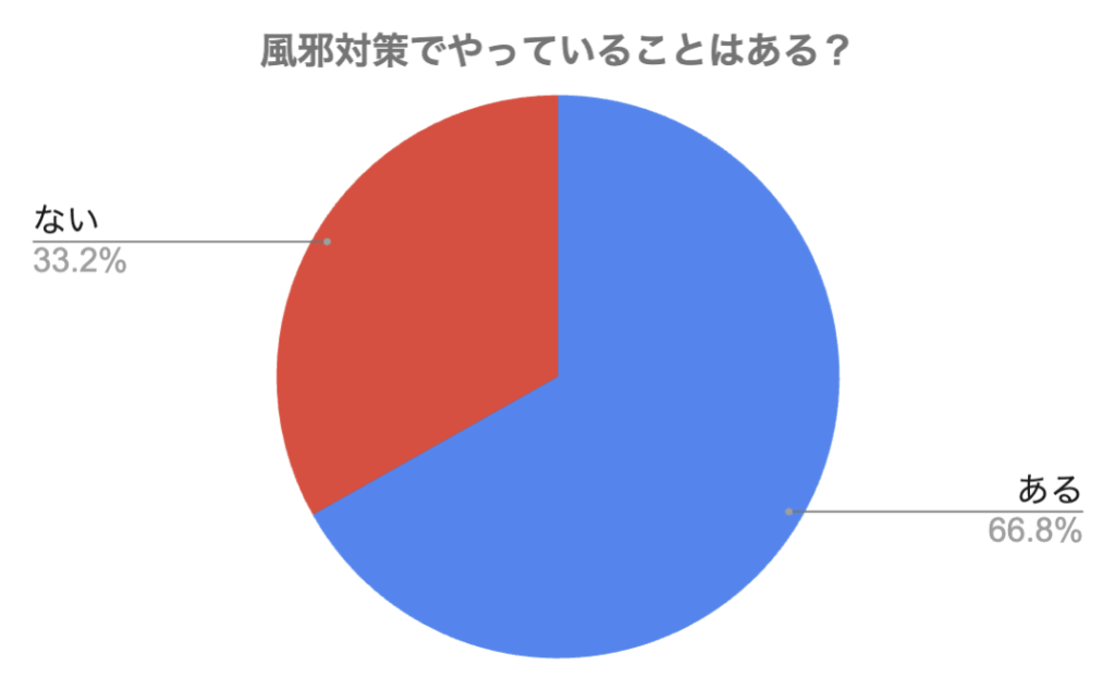 風邪対策でやっていることはある？