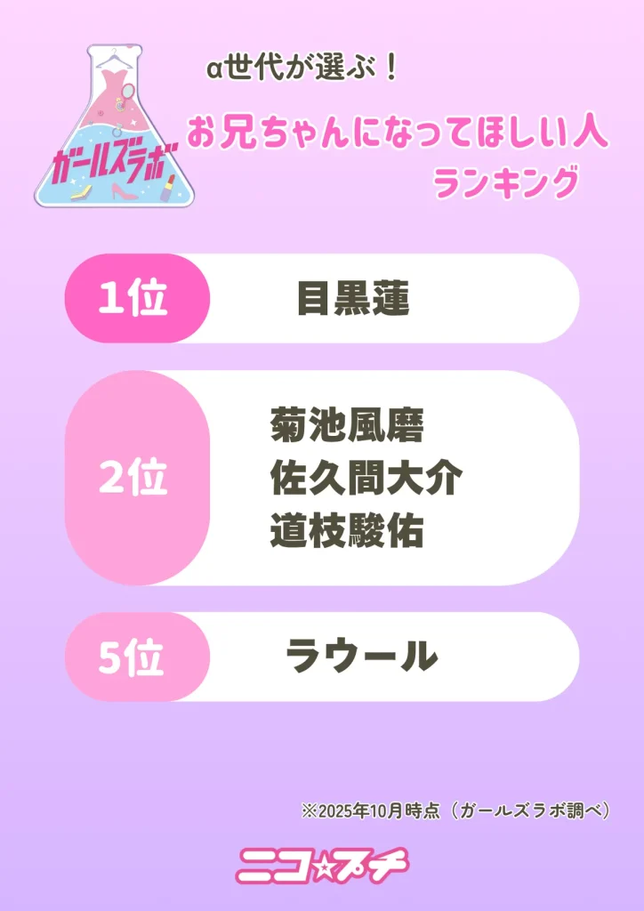 「お兄ちゃんになってほしい人」ランキング