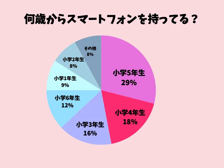 何歳からスマートフォンを持ってる？