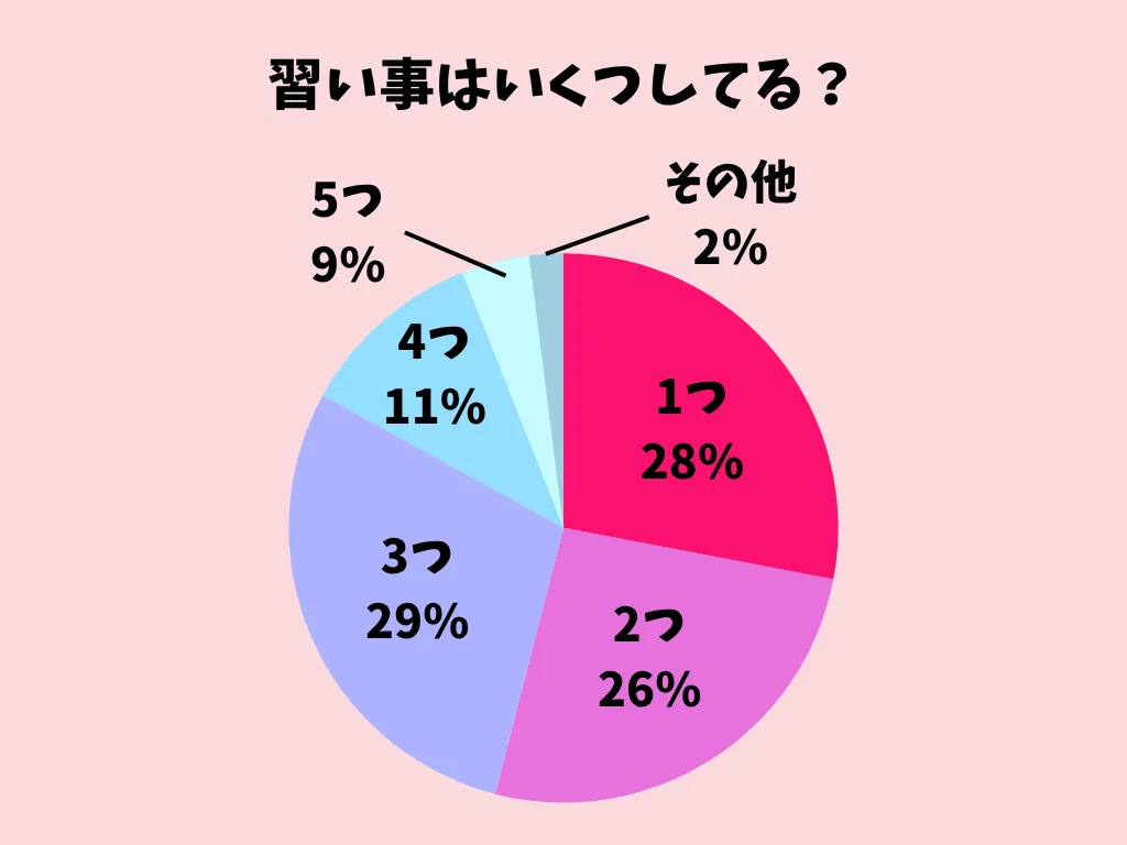 習い事はいくつしてる？