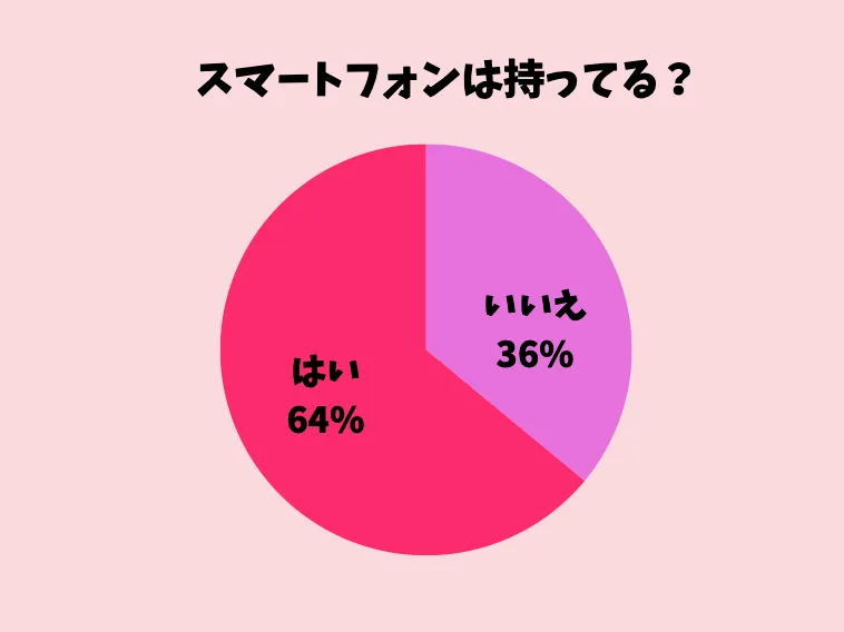 スマートフォンは持ってる？