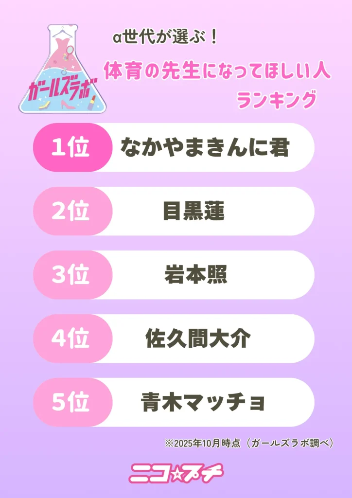 「体育の先生になってほしい人」ランキング