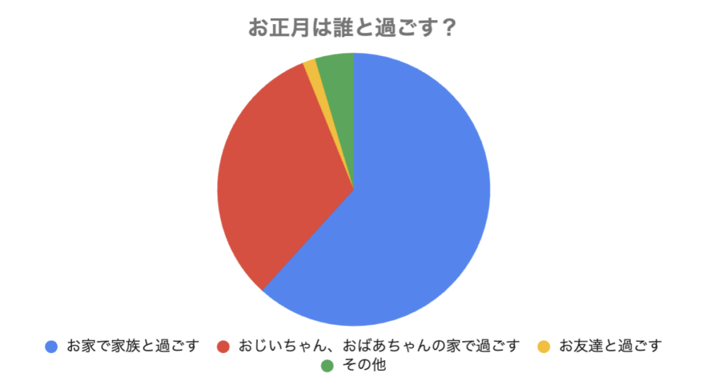 お正月は誰と過ごすの？

