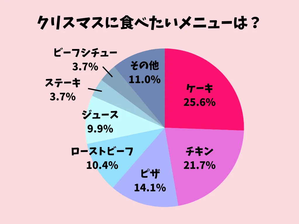 クリスマスに食べたいメニューは？