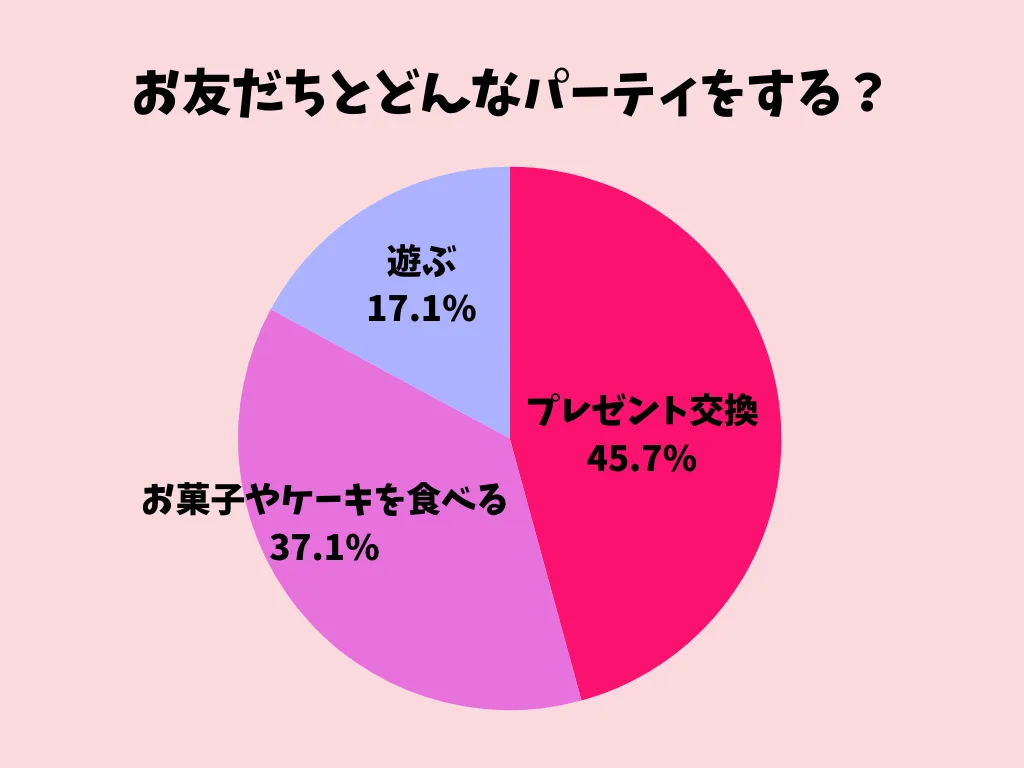 お友だちとどんなパーティをする？