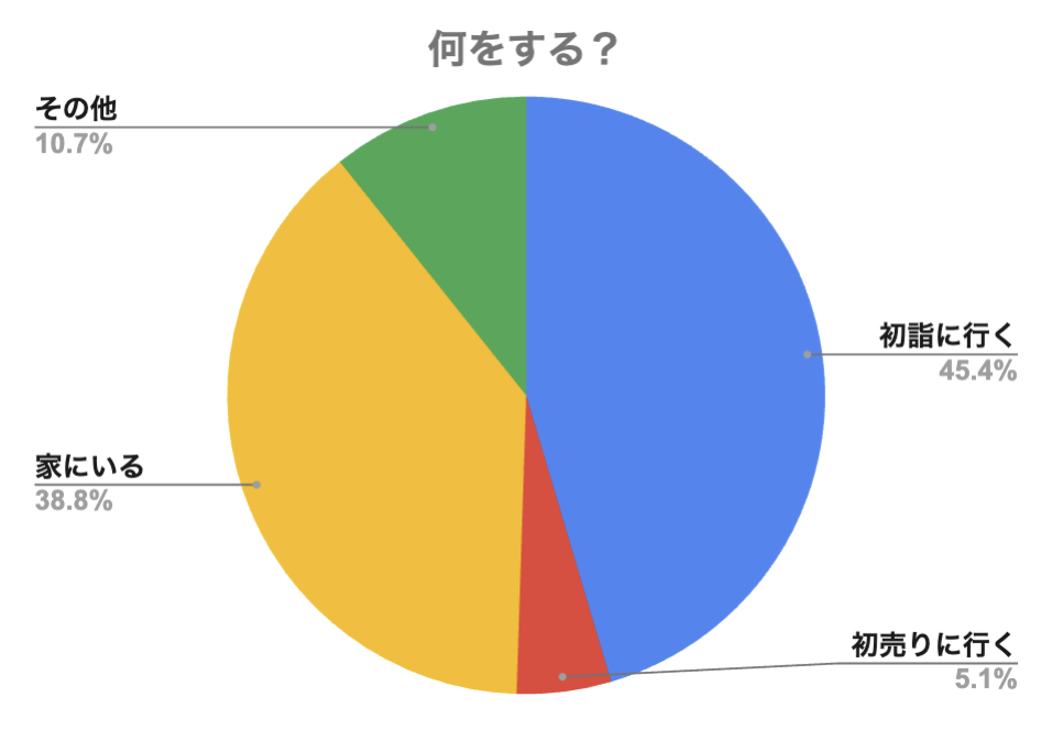 お正月は何をする？