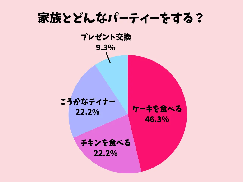 家族とどんなパーティーをする？