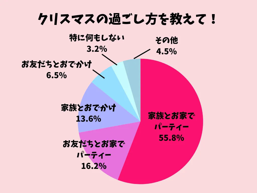 クリスマスの過ごし方を教えて！