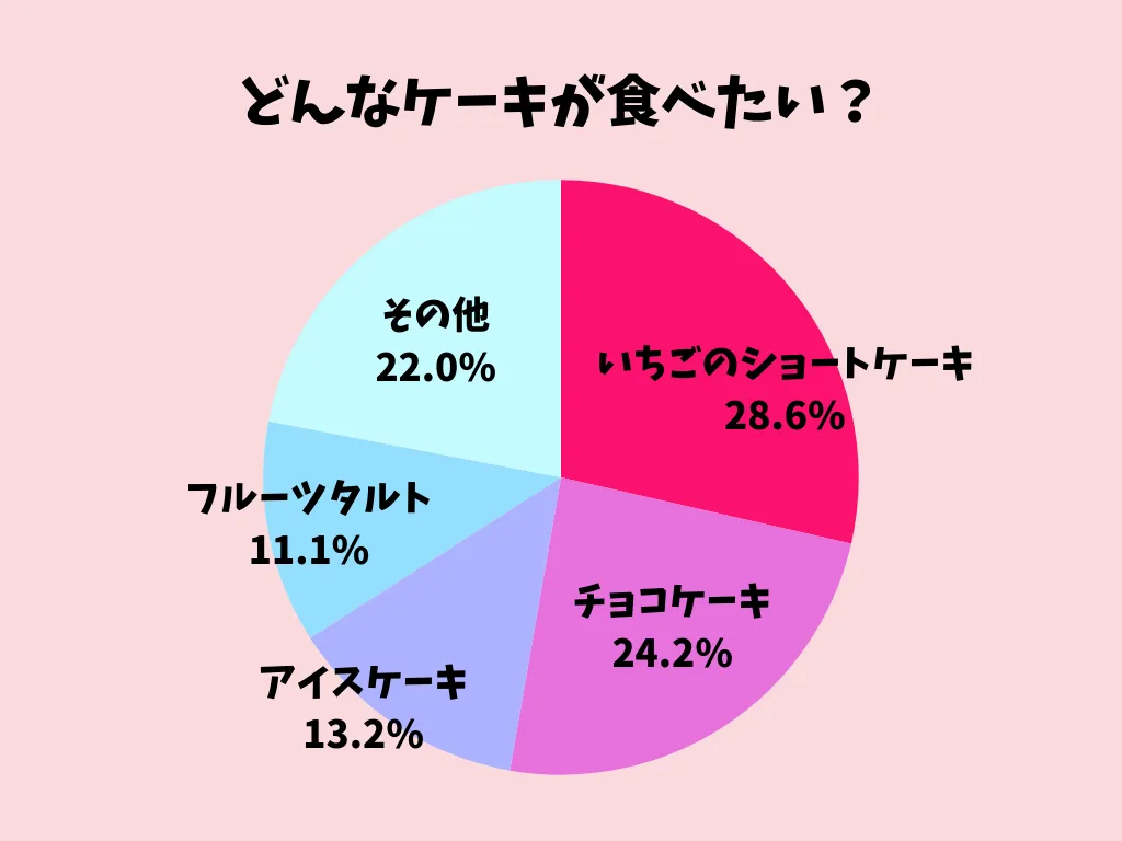 どんなケーキが食べたい？