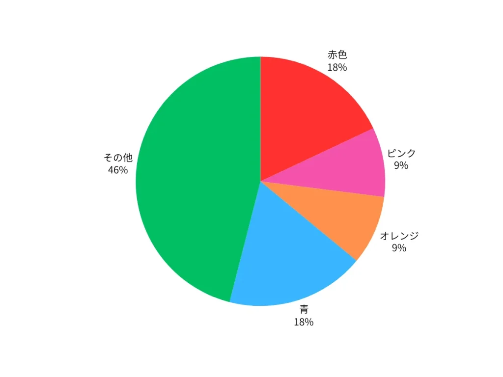 着る予定の卒服（袴）の色を教えて！