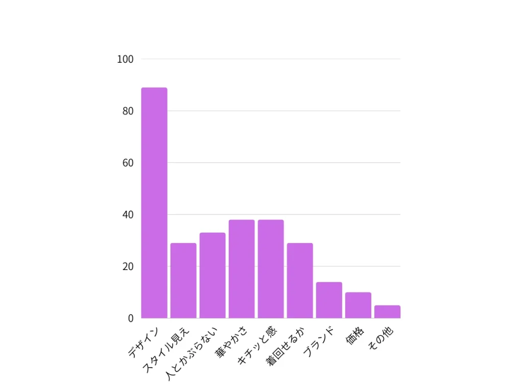 卒服（フォーマル）を選ぶときに気にしてることはある？