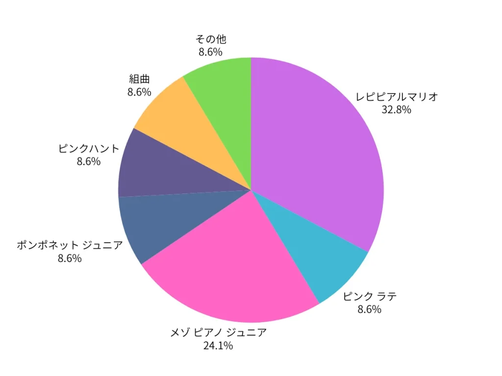 着る予定の卒服（フォーマル）のブランドを教えて！