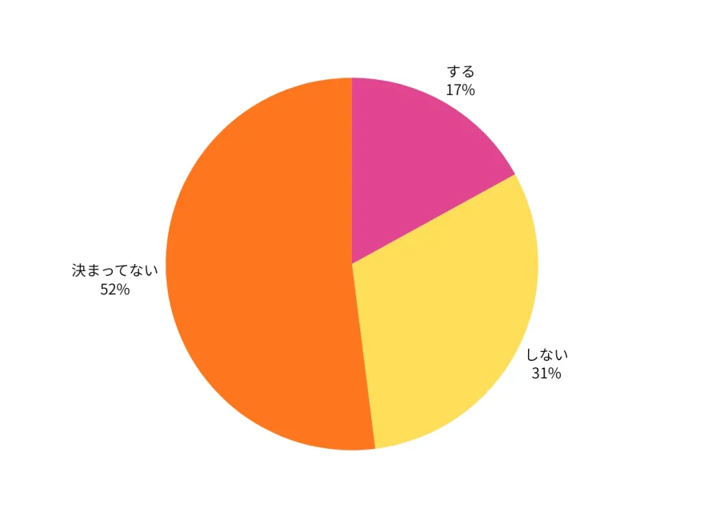 卒業祝いで、友だちとプレゼント交換はする？（※小6だけ回答）