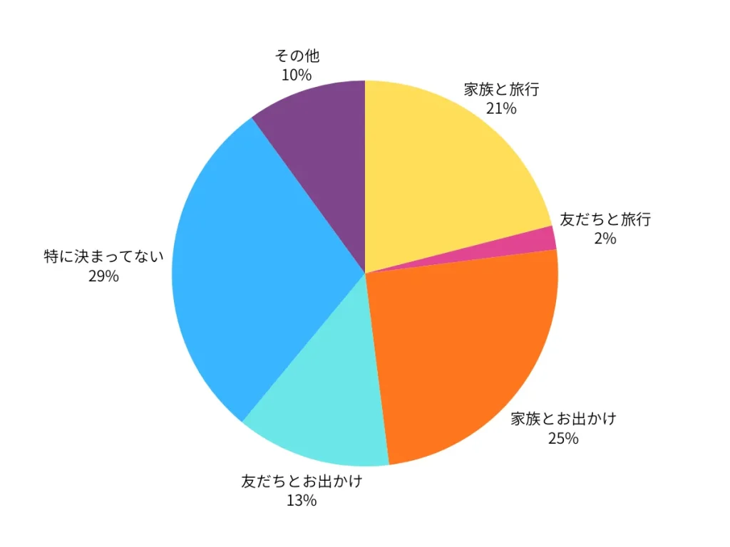 春休みに決まってる予定があれば教えて！