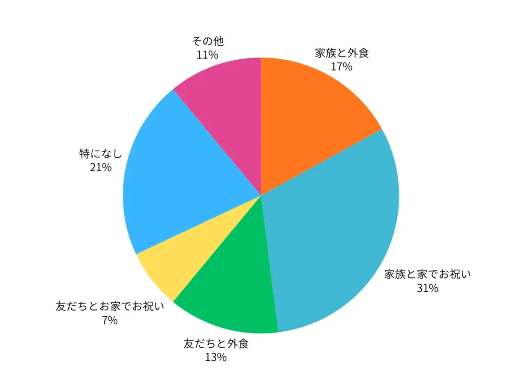 卒業式当日は何をする？ （※小6だけ回答）
