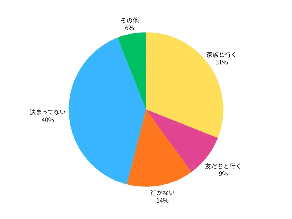 卒業旅行は行く？（※小6だけ回答）