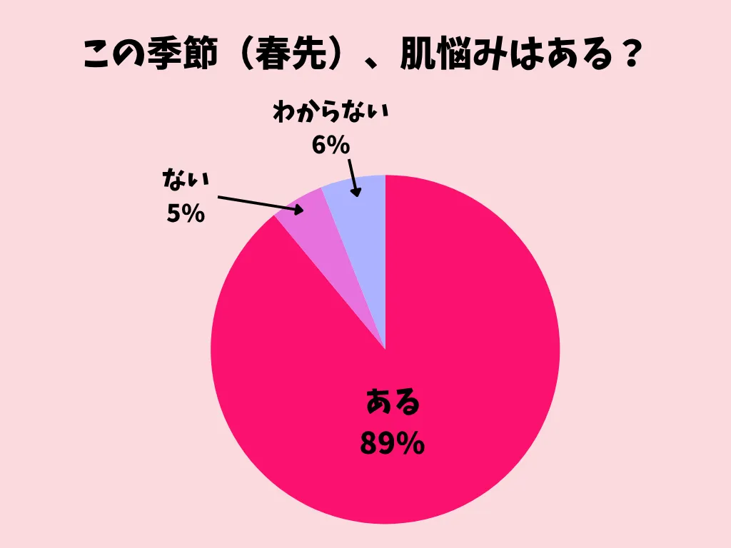 ★この季節(春先)、肌悩みはある?