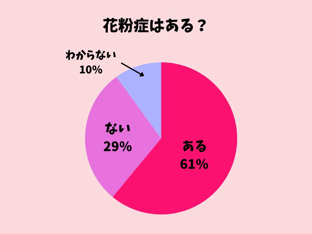★花粉症はある?