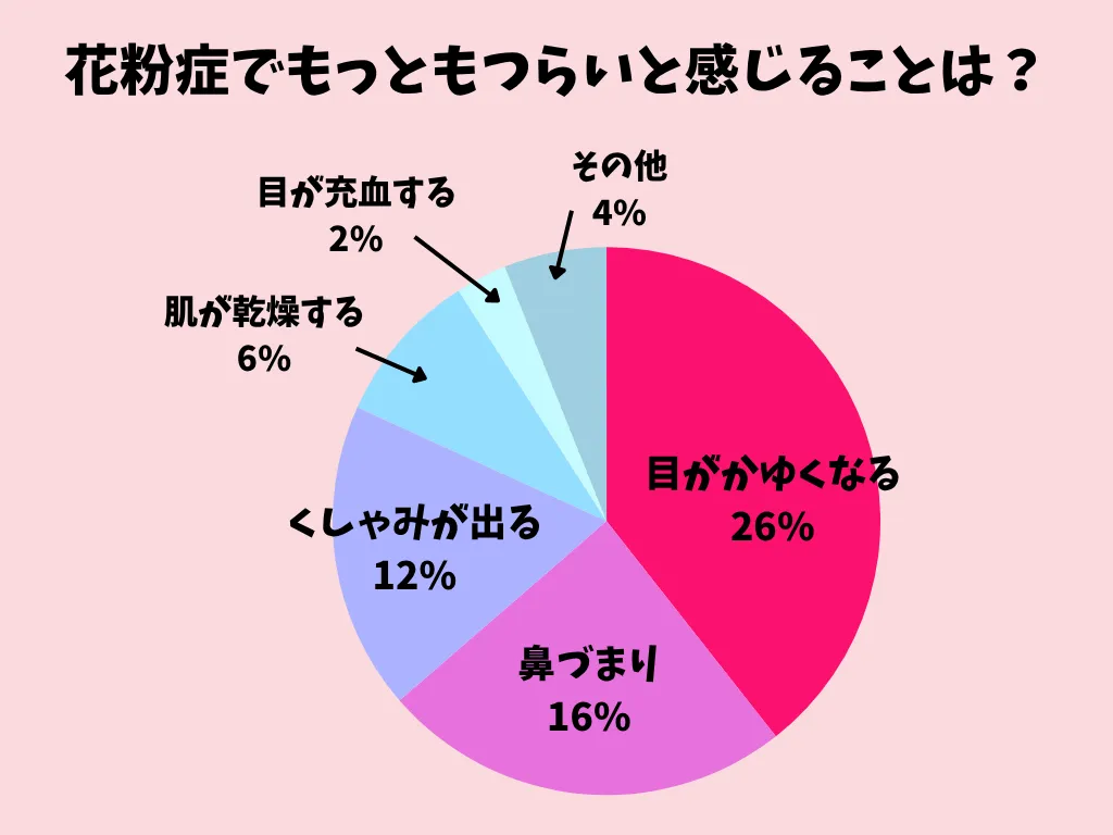 ★花粉症でもっともつらいと感じることは?