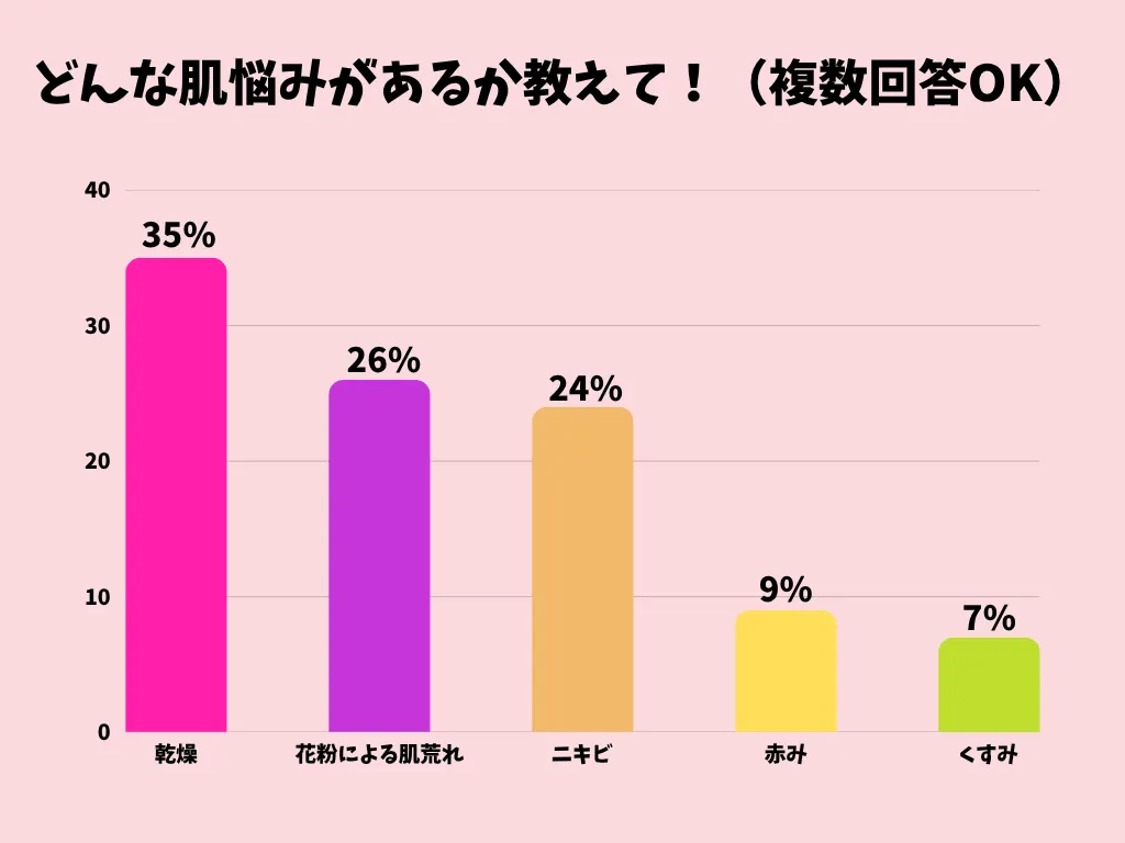 ★どんな肌悩みがあるか教えて!