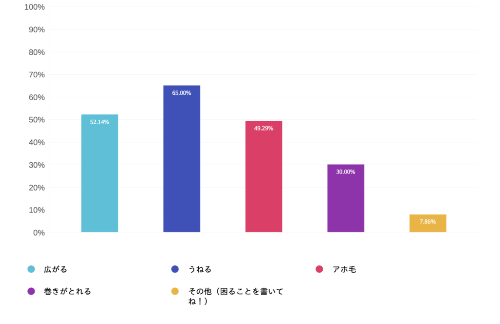 ★梅雨の髪トラブルで困ることは何か教えてね（複数回答OK）
